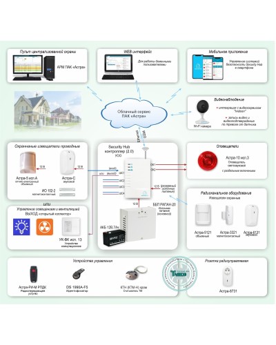 ОПС-067. Объектовая GSM-сигнализация Security Hub для охраны квартир, загородных домов, офисов. ТЕКО в Рубцовске
